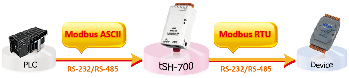 Modbus RTU_ASCII Conversion